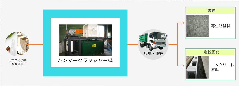 ハンマークラッシャー機の業務フロー図