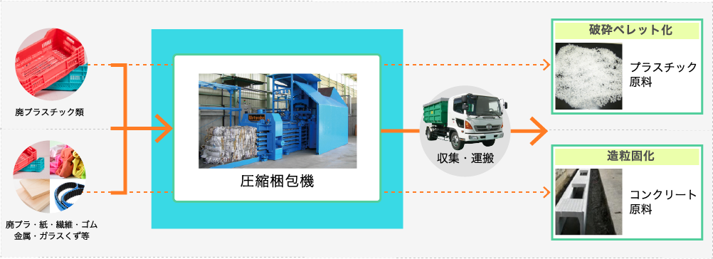 圧縮梱包機の業務フロー図